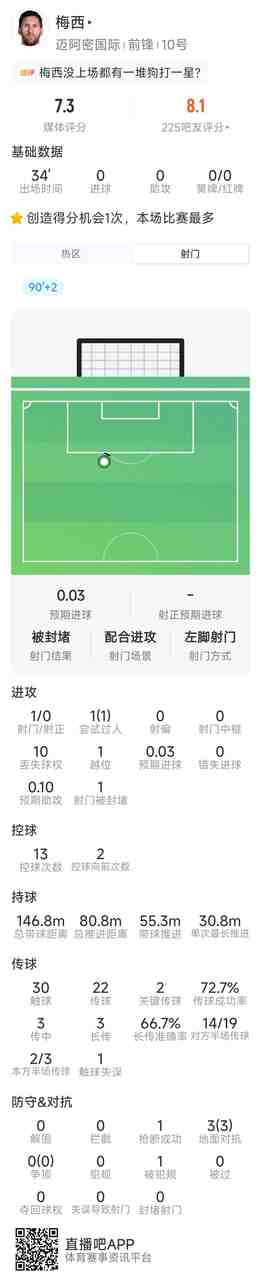 梅西替补登场数据:1射0正,1次过人,2次关键传球,评分7.3分